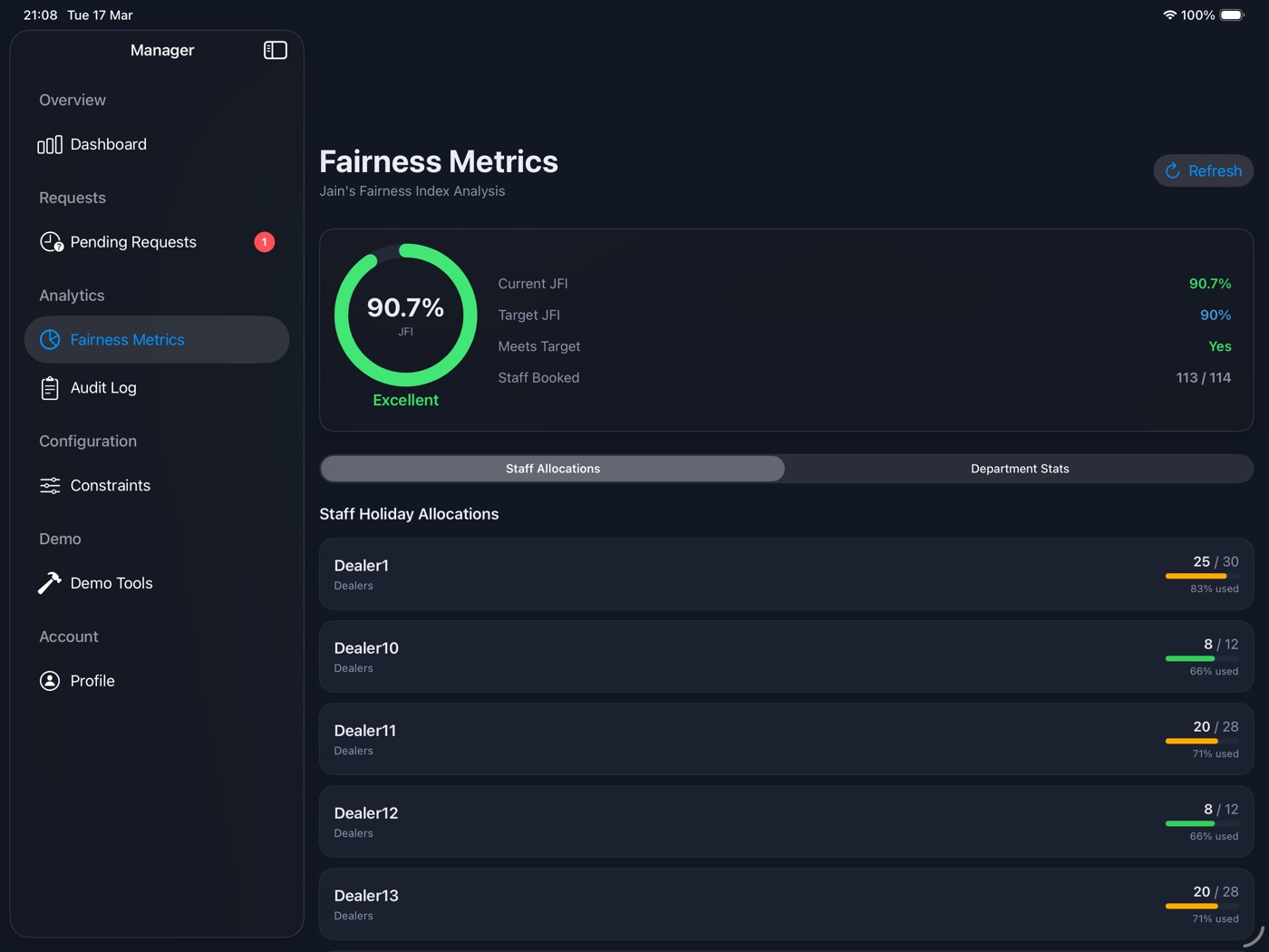 iPad manager fairness analytics screen showing a 90.7 percent Jain Fairness Index ring chart with staff allocation breakdown.