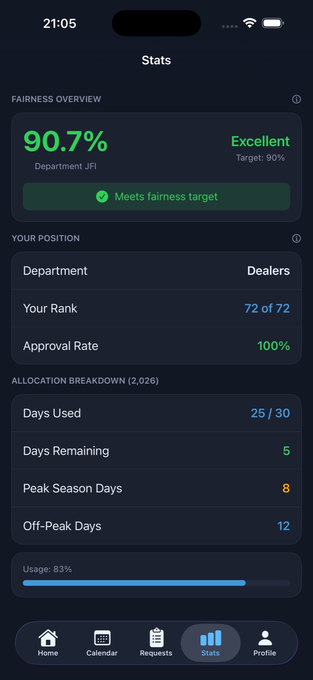 Personal statistics page showing fairness rank, allocation breakdown, approval rate and peak versus off-peak day usage.